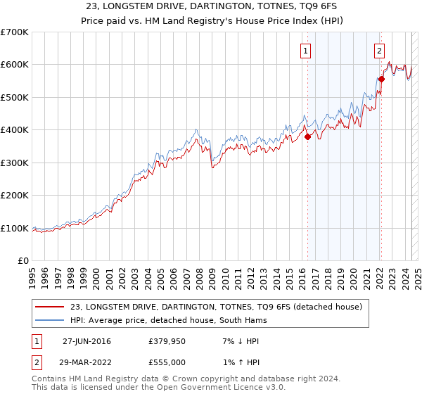 23, LONGSTEM DRIVE, DARTINGTON, TOTNES, TQ9 6FS: Price paid vs HM Land Registry's House Price Index