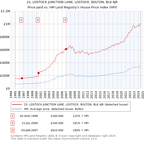 23, LOSTOCK JUNCTION LANE, LOSTOCK, BOLTON, BL6 4JR: Price paid vs HM Land Registry's House Price Index