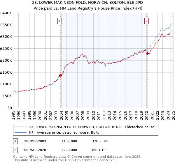 23, LOWER MAKINSON FOLD, HORWICH, BOLTON, BL6 6PD: Price paid vs HM Land Registry's House Price Index