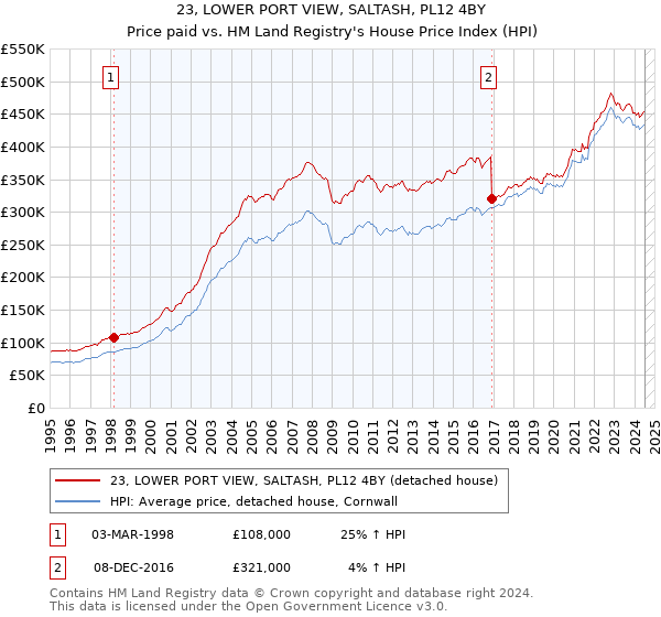 23, LOWER PORT VIEW, SALTASH, PL12 4BY: Price paid vs HM Land Registry's House Price Index