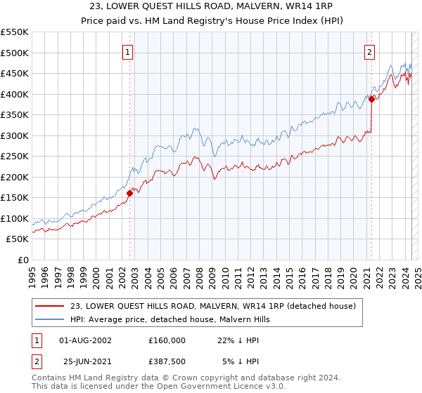 23, LOWER QUEST HILLS ROAD, MALVERN, WR14 1RP: Price paid vs HM Land Registry's House Price Index