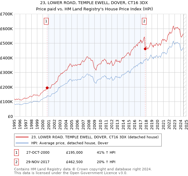 23, LOWER ROAD, TEMPLE EWELL, DOVER, CT16 3DX: Price paid vs HM Land Registry's House Price Index