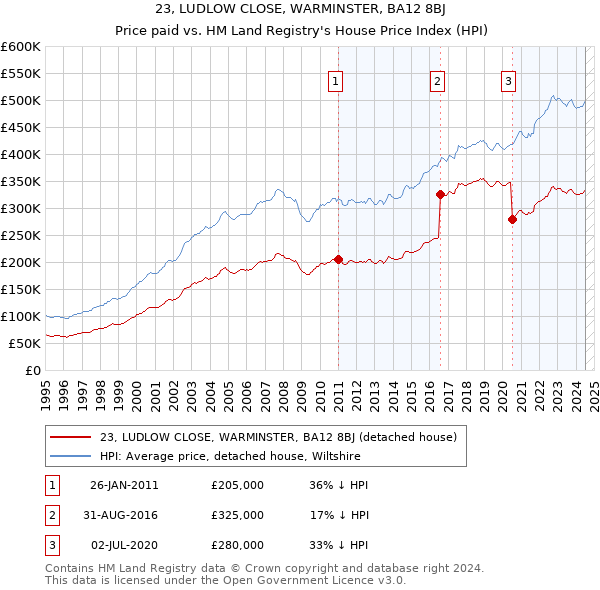 23, LUDLOW CLOSE, WARMINSTER, BA12 8BJ: Price paid vs HM Land Registry's House Price Index