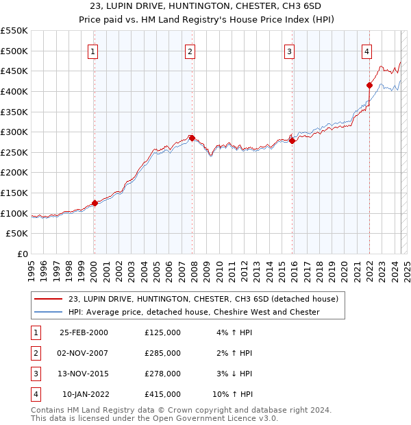 23, LUPIN DRIVE, HUNTINGTON, CHESTER, CH3 6SD: Price paid vs HM Land Registry's House Price Index