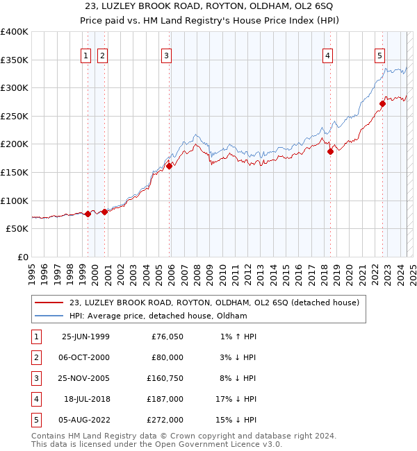 23, LUZLEY BROOK ROAD, ROYTON, OLDHAM, OL2 6SQ: Price paid vs HM Land Registry's House Price Index