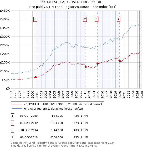 23, LYDIATE PARK, LIVERPOOL, L23 1XL: Price paid vs HM Land Registry's House Price Index