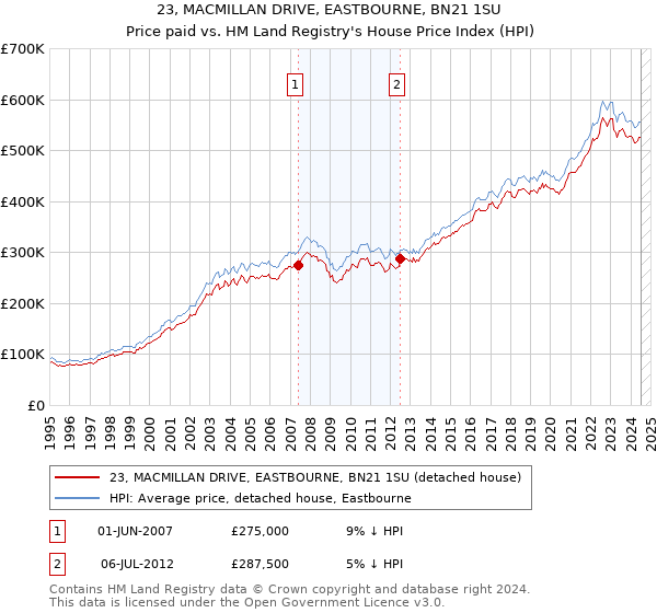 23, MACMILLAN DRIVE, EASTBOURNE, BN21 1SU: Price paid vs HM Land Registry's House Price Index