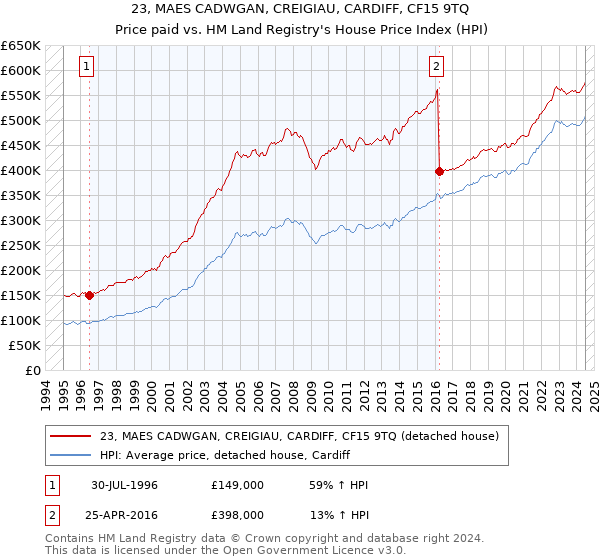 23, MAES CADWGAN, CREIGIAU, CARDIFF, CF15 9TQ: Price paid vs HM Land Registry's House Price Index