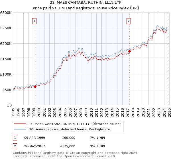 23, MAES CANTABA, RUTHIN, LL15 1YP: Price paid vs HM Land Registry's House Price Index