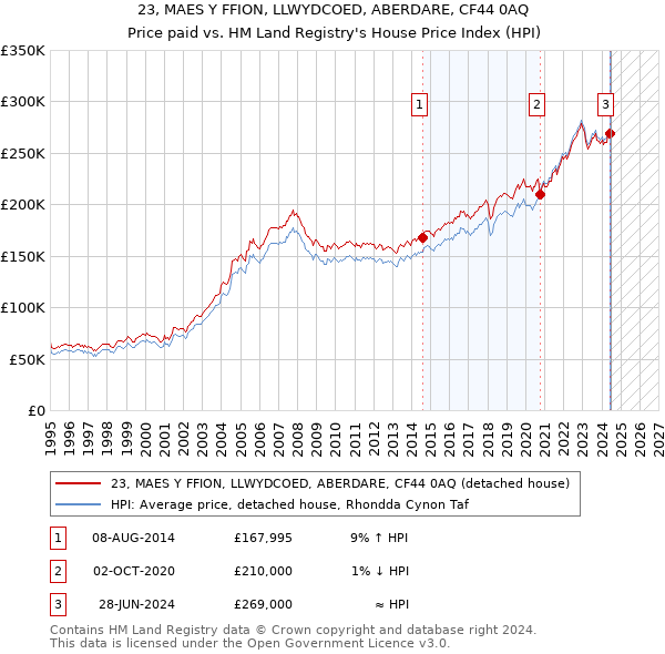 23, MAES Y FFION, LLWYDCOED, ABERDARE, CF44 0AQ: Price paid vs HM Land Registry's House Price Index