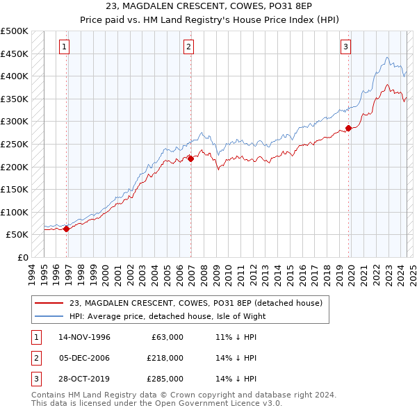 23, MAGDALEN CRESCENT, COWES, PO31 8EP: Price paid vs HM Land Registry's House Price Index