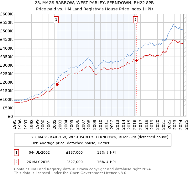 23, MAGS BARROW, WEST PARLEY, FERNDOWN, BH22 8PB: Price paid vs HM Land Registry's House Price Index