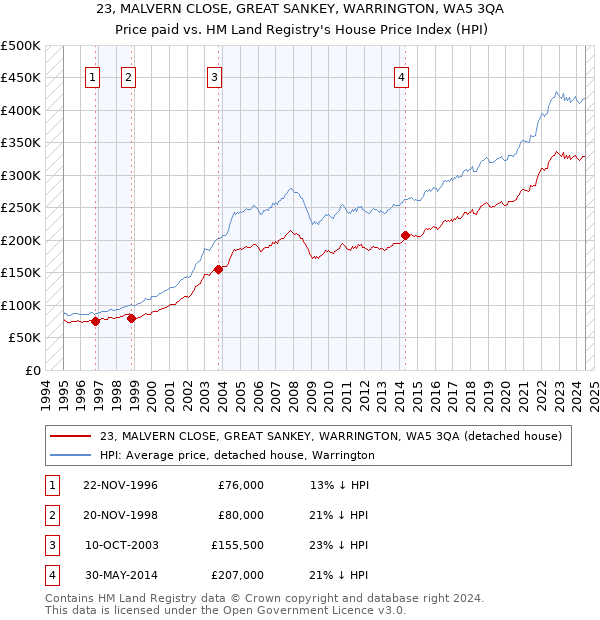 23, MALVERN CLOSE, GREAT SANKEY, WARRINGTON, WA5 3QA: Price paid vs HM Land Registry's House Price Index