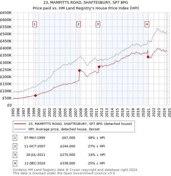 23, MAMPITTS ROAD, SHAFTESBURY, SP7 8PG: Price paid vs HM Land Registry's House Price Index