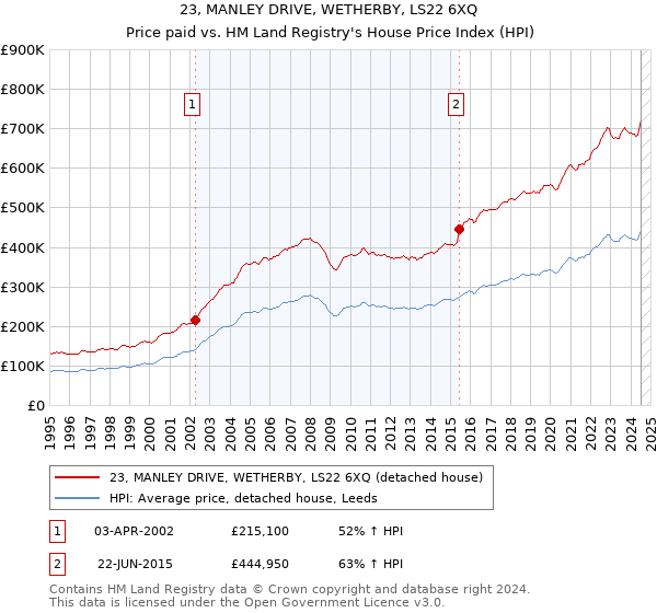 23, MANLEY DRIVE, WETHERBY, LS22 6XQ: Price paid vs HM Land Registry's House Price Index