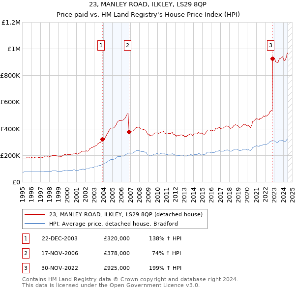 23, MANLEY ROAD, ILKLEY, LS29 8QP: Price paid vs HM Land Registry's House Price Index