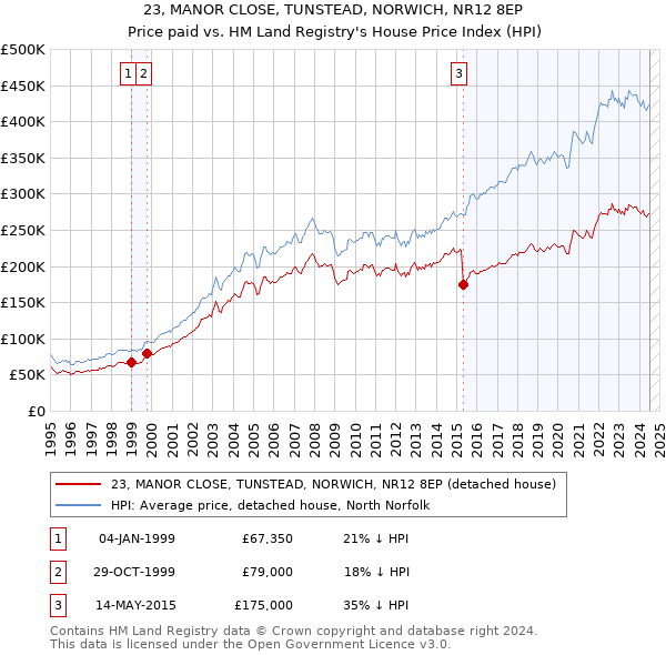 23, MANOR CLOSE, TUNSTEAD, NORWICH, NR12 8EP: Price paid vs HM Land Registry's House Price Index