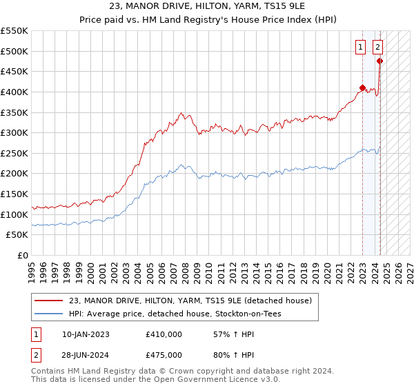 23, MANOR DRIVE, HILTON, YARM, TS15 9LE: Price paid vs HM Land Registry's House Price Index