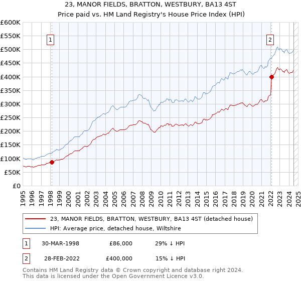 23, MANOR FIELDS, BRATTON, WESTBURY, BA13 4ST: Price paid vs HM Land Registry's House Price Index