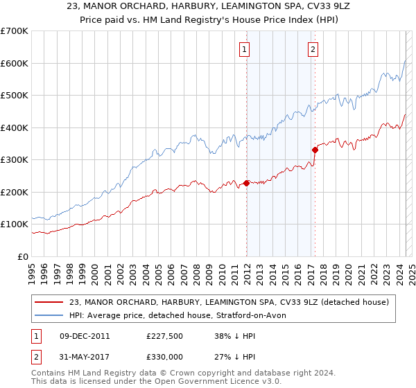 23, MANOR ORCHARD, HARBURY, LEAMINGTON SPA, CV33 9LZ: Price paid vs HM Land Registry's House Price Index