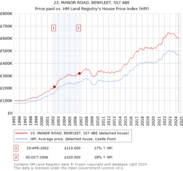 23, MANOR ROAD, BENFLEET, SS7 4BE: Price paid vs HM Land Registry's House Price Index