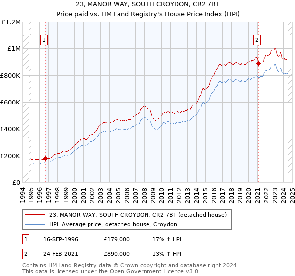 23, MANOR WAY, SOUTH CROYDON, CR2 7BT: Price paid vs HM Land Registry's House Price Index