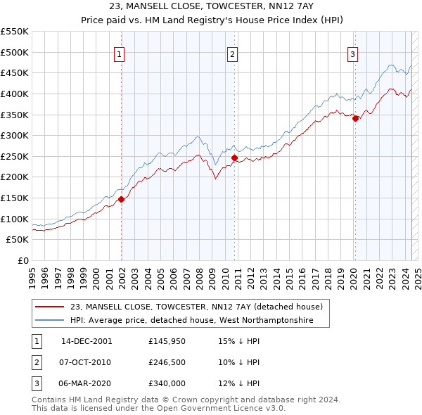 23, MANSELL CLOSE, TOWCESTER, NN12 7AY: Price paid vs HM Land Registry's House Price Index