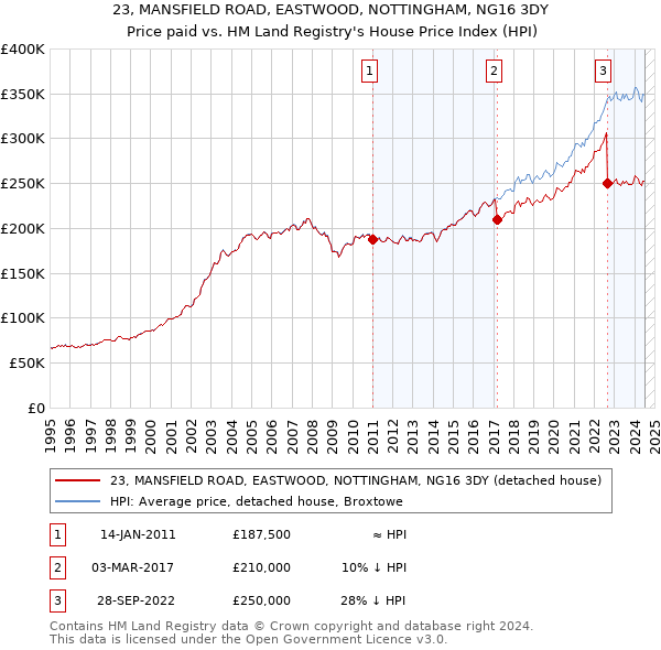 23, MANSFIELD ROAD, EASTWOOD, NOTTINGHAM, NG16 3DY: Price paid vs HM Land Registry's House Price Index