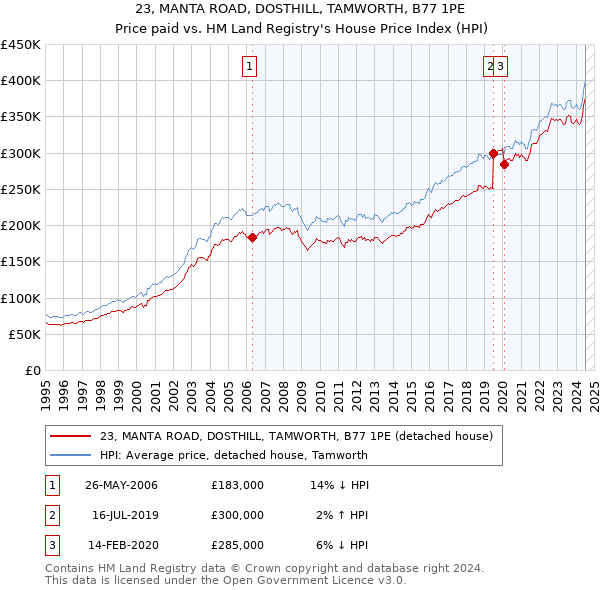 23, MANTA ROAD, DOSTHILL, TAMWORTH, B77 1PE: Price paid vs HM Land Registry's House Price Index