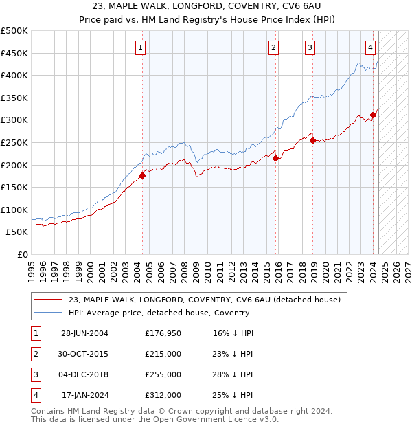 23, MAPLE WALK, LONGFORD, COVENTRY, CV6 6AU: Price paid vs HM Land Registry's House Price Index