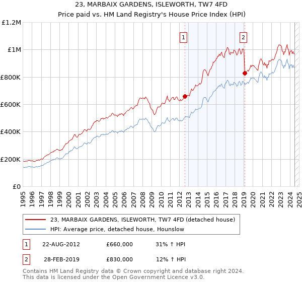 23, MARBAIX GARDENS, ISLEWORTH, TW7 4FD: Price paid vs HM Land Registry's House Price Index