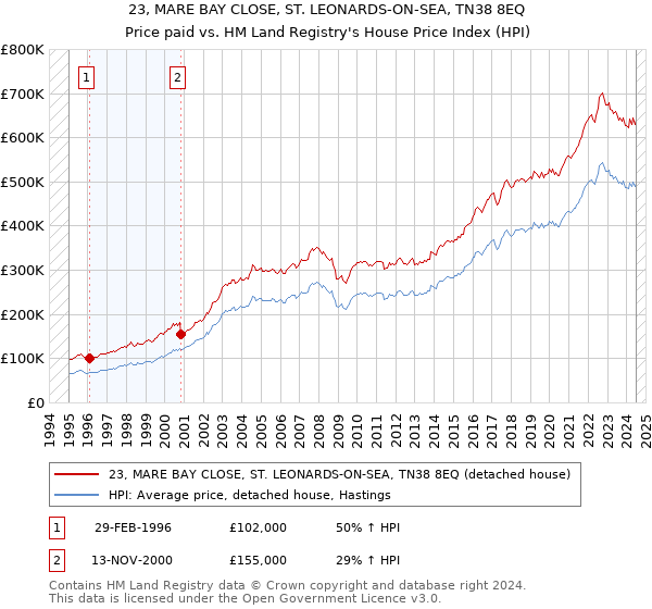 23, MARE BAY CLOSE, ST. LEONARDS-ON-SEA, TN38 8EQ: Price paid vs HM Land Registry's House Price Index