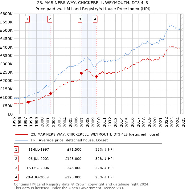 23, MARINERS WAY, CHICKERELL, WEYMOUTH, DT3 4LS: Price paid vs HM Land Registry's House Price Index