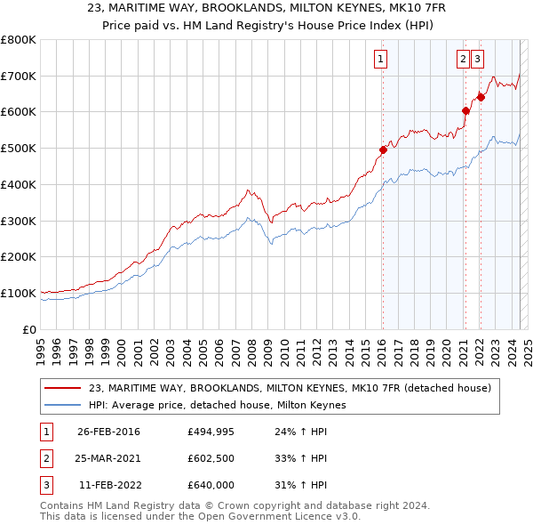 23, MARITIME WAY, BROOKLANDS, MILTON KEYNES, MK10 7FR: Price paid vs HM Land Registry's House Price Index