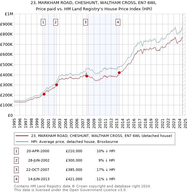 23, MARKHAM ROAD, CHESHUNT, WALTHAM CROSS, EN7 6WL: Price paid vs HM Land Registry's House Price Index