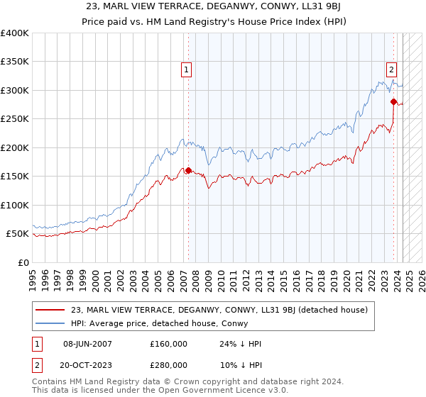 23, MARL VIEW TERRACE, DEGANWY, CONWY, LL31 9BJ: Price paid vs HM Land Registry's House Price Index