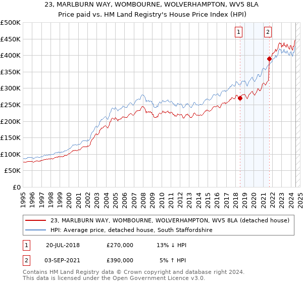 23, MARLBURN WAY, WOMBOURNE, WOLVERHAMPTON, WV5 8LA: Price paid vs HM Land Registry's House Price Index