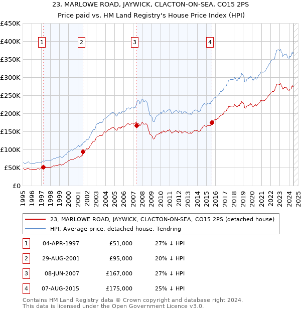 23, MARLOWE ROAD, JAYWICK, CLACTON-ON-SEA, CO15 2PS: Price paid vs HM Land Registry's House Price Index