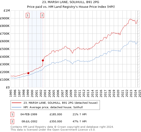 23, MARSH LANE, SOLIHULL, B91 2PG: Price paid vs HM Land Registry's House Price Index