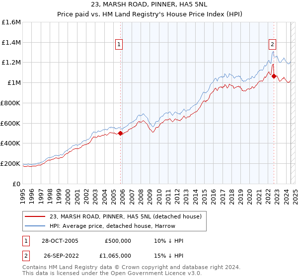 23, MARSH ROAD, PINNER, HA5 5NL: Price paid vs HM Land Registry's House Price Index