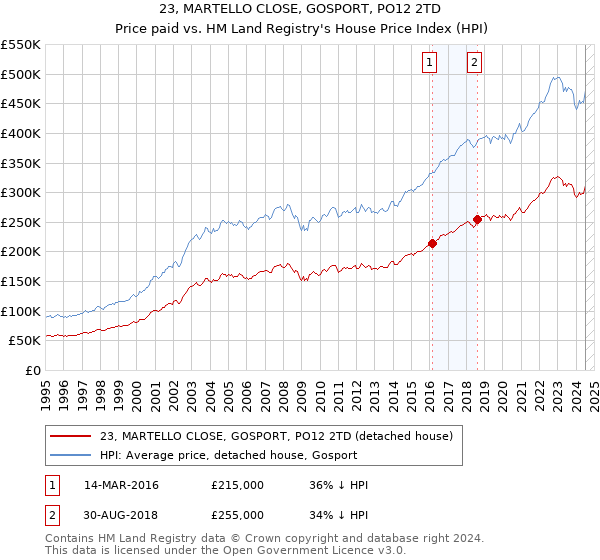 23, MARTELLO CLOSE, GOSPORT, PO12 2TD: Price paid vs HM Land Registry's House Price Index