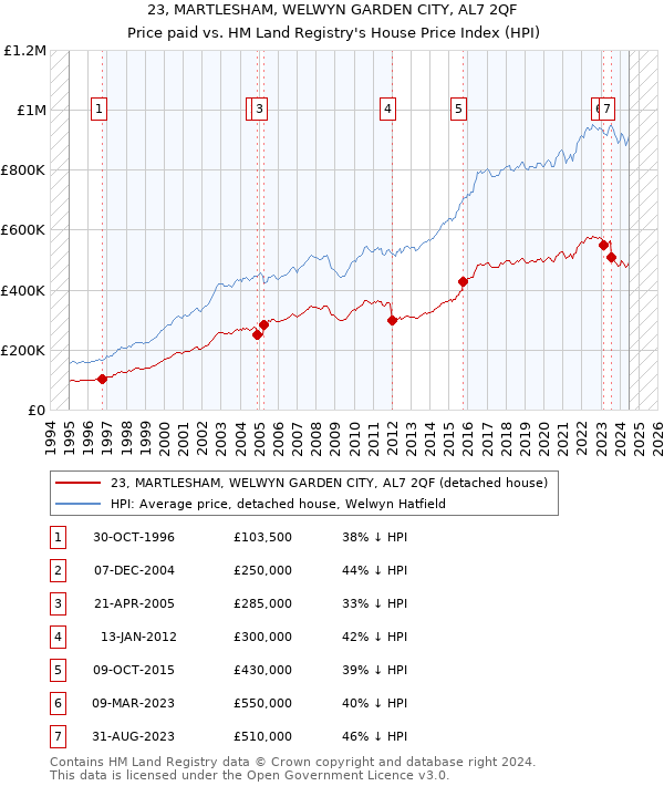 23, MARTLESHAM, WELWYN GARDEN CITY, AL7 2QF: Price paid vs HM Land Registry's House Price Index