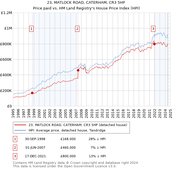 23, MATLOCK ROAD, CATERHAM, CR3 5HP: Price paid vs HM Land Registry's House Price Index