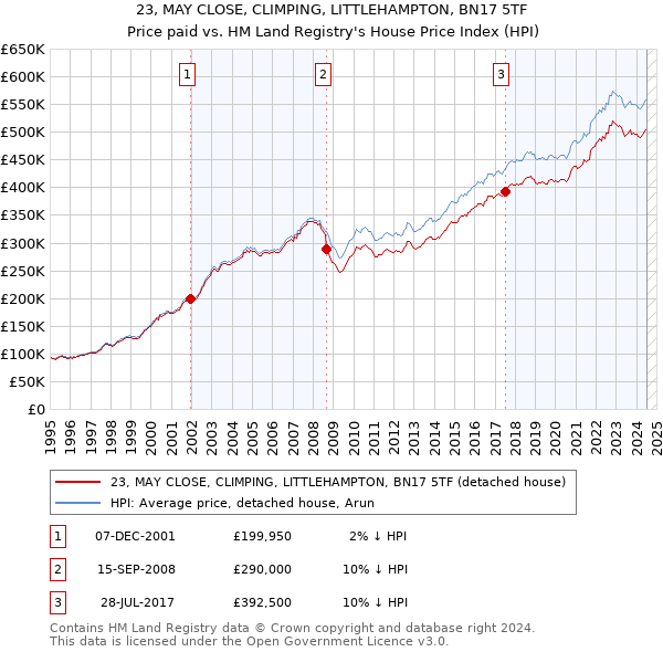 23, MAY CLOSE, CLIMPING, LITTLEHAMPTON, BN17 5TF: Price paid vs HM Land Registry's House Price Index