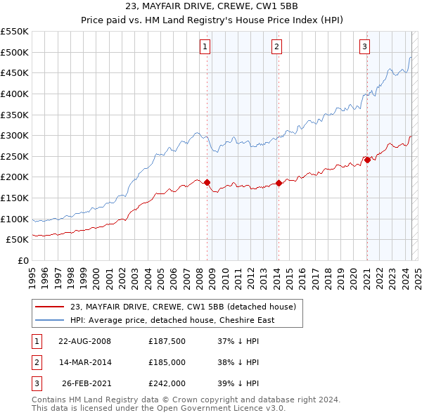 23, MAYFAIR DRIVE, CREWE, CW1 5BB: Price paid vs HM Land Registry's House Price Index