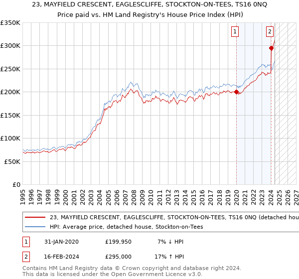 23, MAYFIELD CRESCENT, EAGLESCLIFFE, STOCKTON-ON-TEES, TS16 0NQ: Price paid vs HM Land Registry's House Price Index