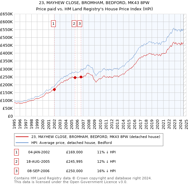 23, MAYHEW CLOSE, BROMHAM, BEDFORD, MK43 8PW: Price paid vs HM Land Registry's House Price Index