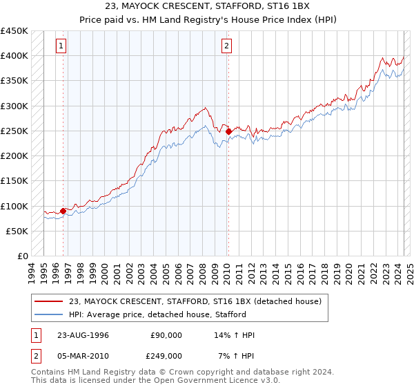 23, MAYOCK CRESCENT, STAFFORD, ST16 1BX: Price paid vs HM Land Registry's House Price Index