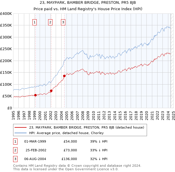 23, MAYPARK, BAMBER BRIDGE, PRESTON, PR5 8JB: Price paid vs HM Land Registry's House Price Index