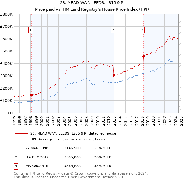 23, MEAD WAY, LEEDS, LS15 9JP: Price paid vs HM Land Registry's House Price Index